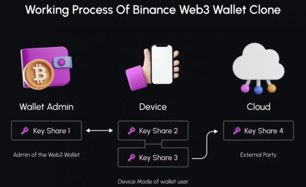 Binance Web3 Wallet Clone Script